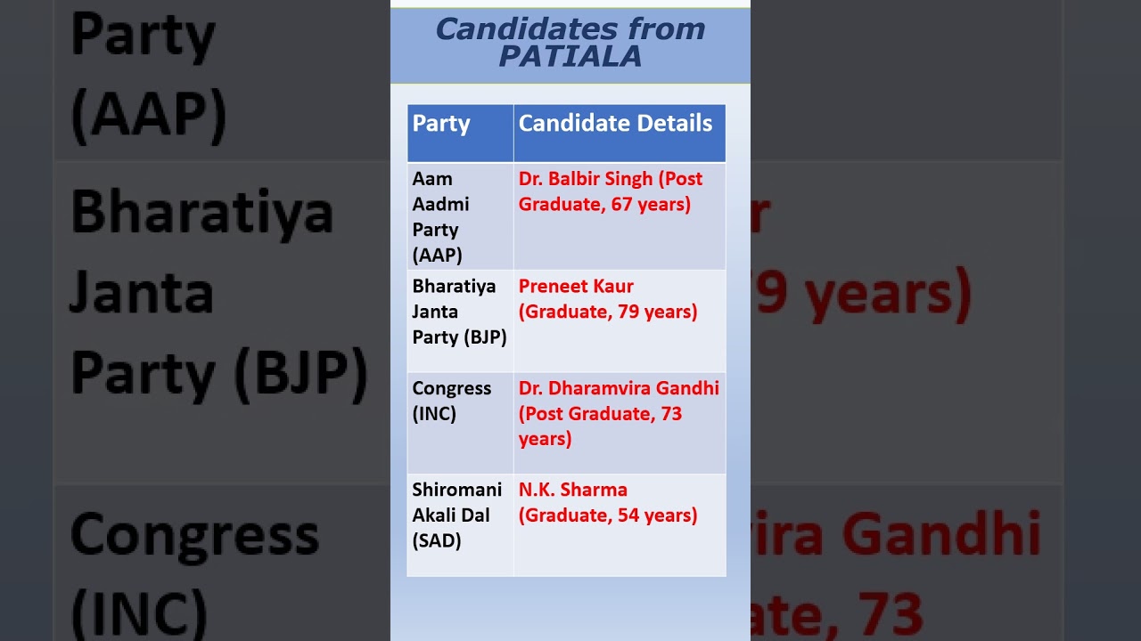 Patiala Candidate List | MP Candidates from Patiala | Patiala Candidate 2024