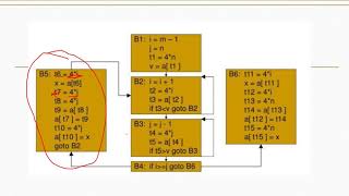 #Compiler design#Module 6-lec1