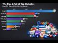 The Rise &amp; Fall of Top Websites 1996–2025 | Most Visited Websites Monthly Visits