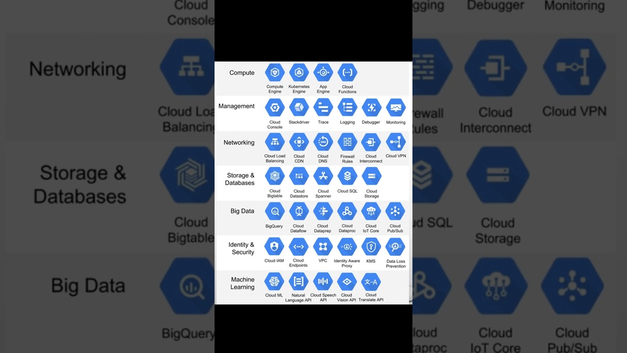 ALL Google Cloud Services | Google Cloud Platform  