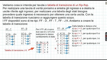 ED21. Sintesi di un sistema logico sequenziale - Parte 1