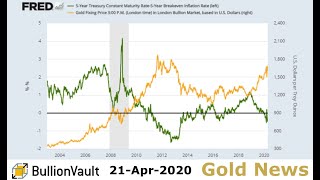 Gold Price News - 21-Apr-2020 - Gold Prices Drop as Inflation Falls Faster Than Bond Yields on...