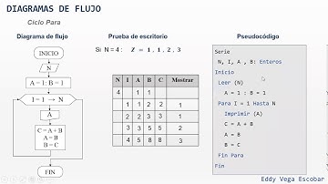 Diagrama de flujo: Serie Fibonacci 1, 1, 2, 3, 5, 8, 13, 21,