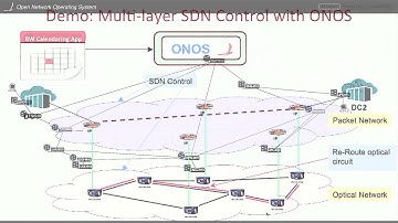 IP Optical Use Case Demo