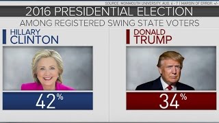 New poll: Clinton opens double-digit lead over Trump