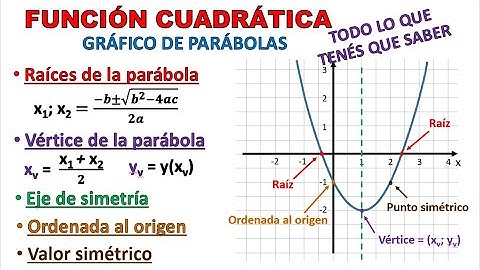 FUNCIÓN CUADRÁTICA. Gráfico de Parábolas. Explicación completa (super fácil)