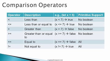 Java Programmimg | 047 Comparison Operators.mp4