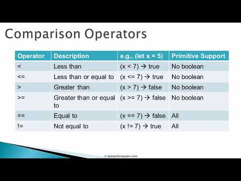 Java Programmimg | 047 Comparison Operators.mp4