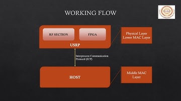 Data Transmission/Reception using 802.11 application framework with USRP-2942/R via OFDM.