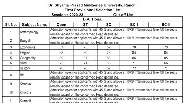Dspmu UG BA,B.sc and B.com1st selection cut off list out 2020