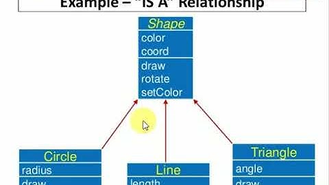 Inheritance in Java   Video 1 Introduction to the concept