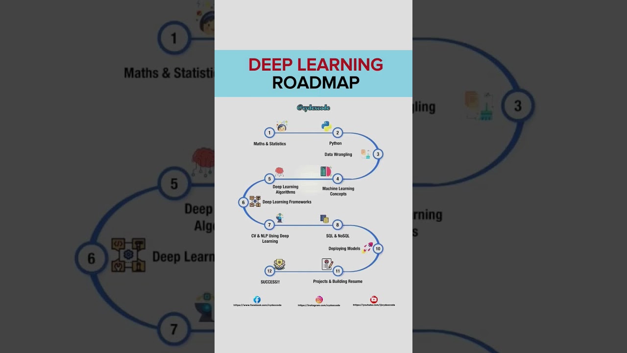 DEEP LEARNING ROADMAP 👨💻. #deeplearning #machinelearning #python