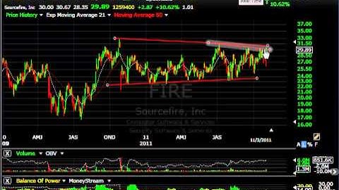 SINO, AH, FNSR, FIRE - Stock Charts - Harry Boxer, TheTechTrader.com