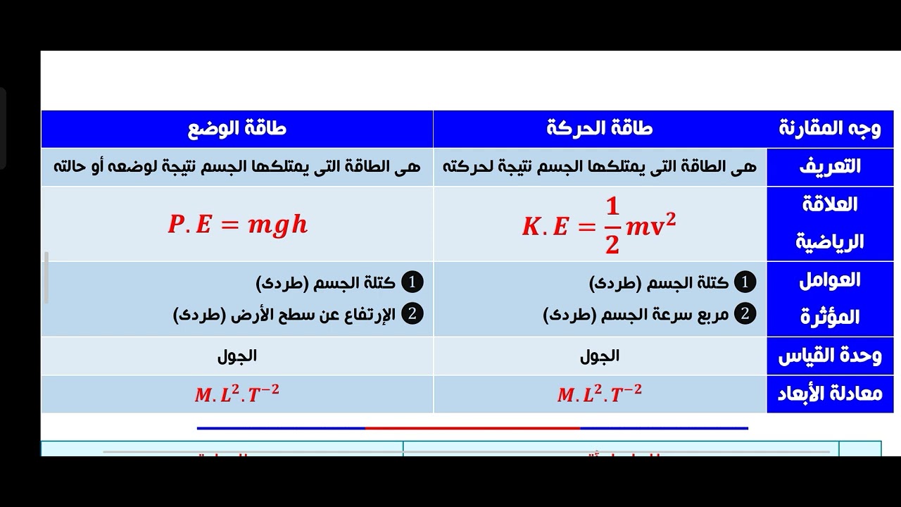 #طاقة #الوضع و#طاقة #الحركة