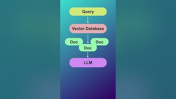 How Does Rag Work? - Vector Database and LLMs #datascience #naturallanguageprocessing #llm #gpt