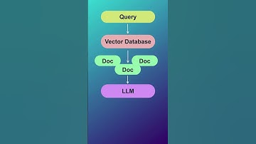 How Does Rag Work? - Vector Database and LLMs #datascience #naturallanguageprocessing #llm #gpt