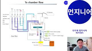 [ 반도체 엔지니어 ] 반도체 설비는 위험한 GAS를 어떻게 사용하고 있을까?  Gas Box 구조 , IGS , VCR , W-seal , C-seal