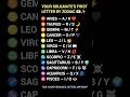“Your zodiac sign may reveal your soulmate’s first letter…”#astrology#horoscope #zodiac#viral#shorts