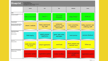 Service Design Academy: Service Blueprinting