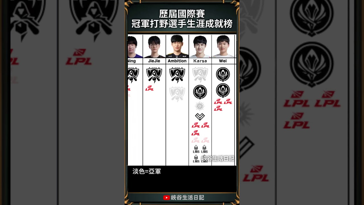 【LOL】英雄聯盟歷屆國際賽冠軍打野選手生涯成就榜｜ 