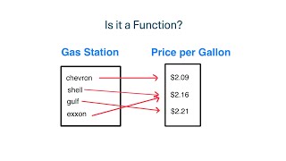 Determine If The Table Represents A Function