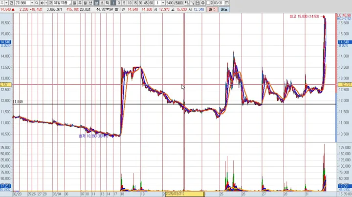 제일약품 2차 271980 패턴분석 및 투자전략