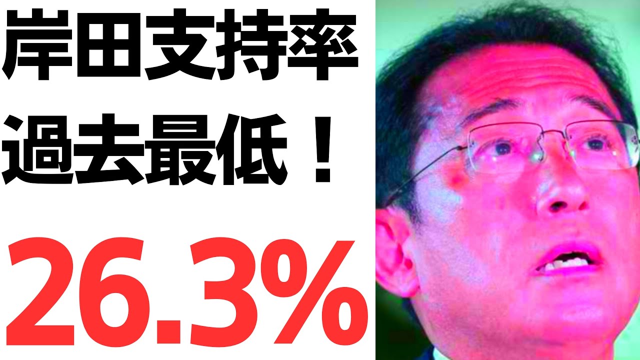 【メシウマ超速報】岸田支持率過去最低！26.3%しかも時事通信の調査で！を扱う動画のサムネイル