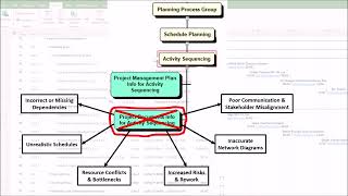 Video 21 (Part 9B of 25) – Inputs to the Sequence Activities Process. Net Worth