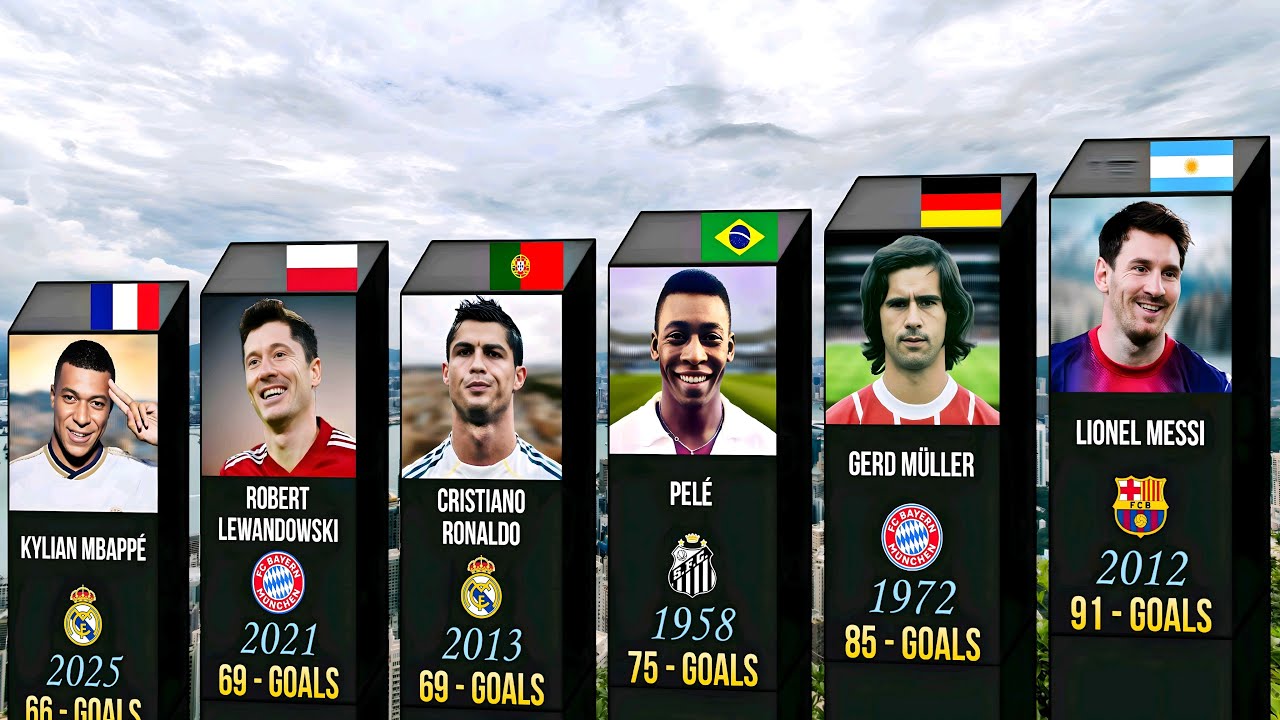 ⚡️Unbreakable Records: Greatest Goal Scorers in a Calendar Year