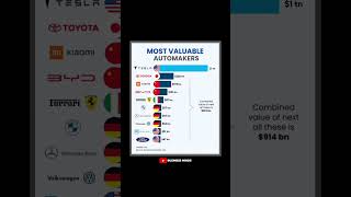 List Of Most Valuable Automakers - | BUSINESS MINDS | #shorts