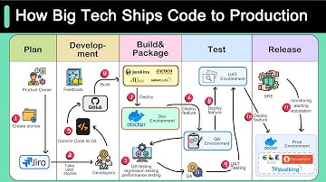 How Big Tech Ships Code to Production