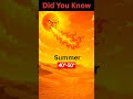 Did You Know | Summer | Summer temperature | Temperature in summer | garmi | Garmi ka tapmaan