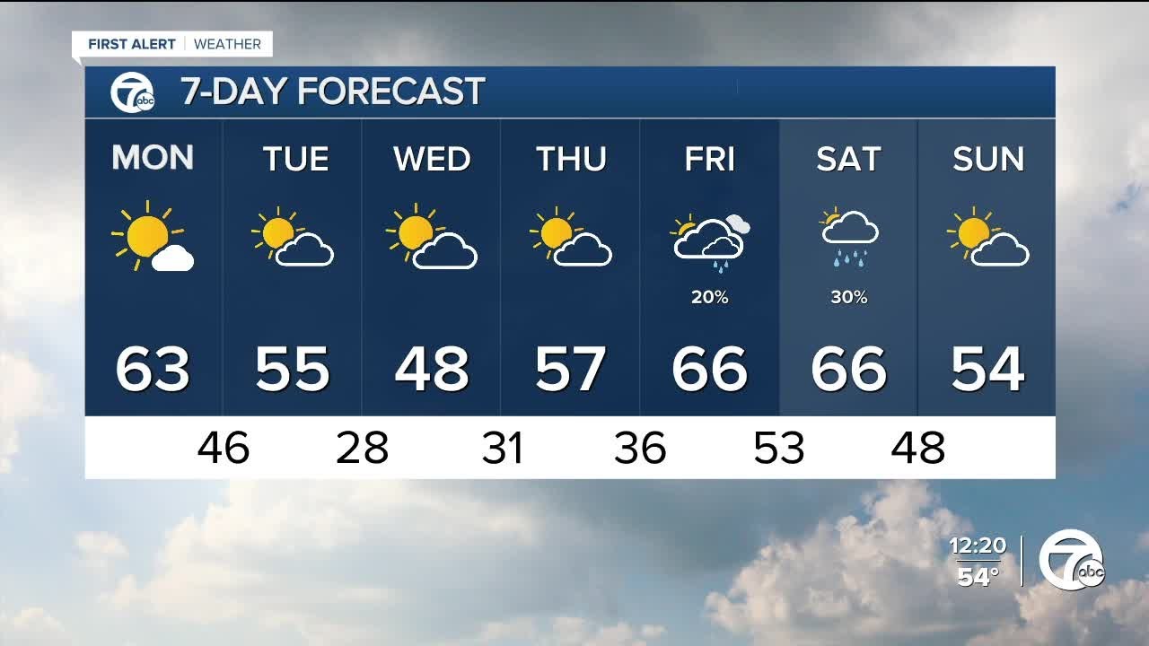 Metro Detroit Weather: Warm and sunny start to the week - YouTube