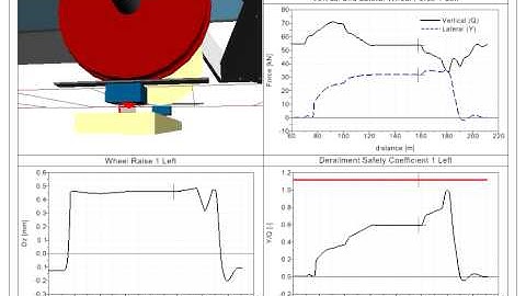 SIMPACK Multibody Simulation (MBS) - Rail - Twisted Track Derailment