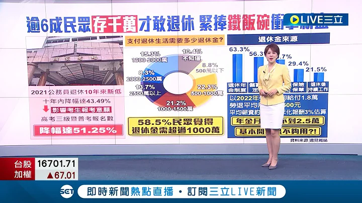 支付退休生活需要多少退休金? 逾6成民眾"存千萬"才敢退休 緊捧"鐵飯碗"衝擊新血│主播 朱培滋│【LIVE大現場】20230811│三立新聞台 - 天天要聞