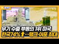 무기 수출 부동의 1위 미국  한국74%↑...탱크•야포 최대