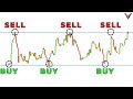 Ultimate Support and Resistance Trading Strategy (Full Course: Beginner To Advanced)