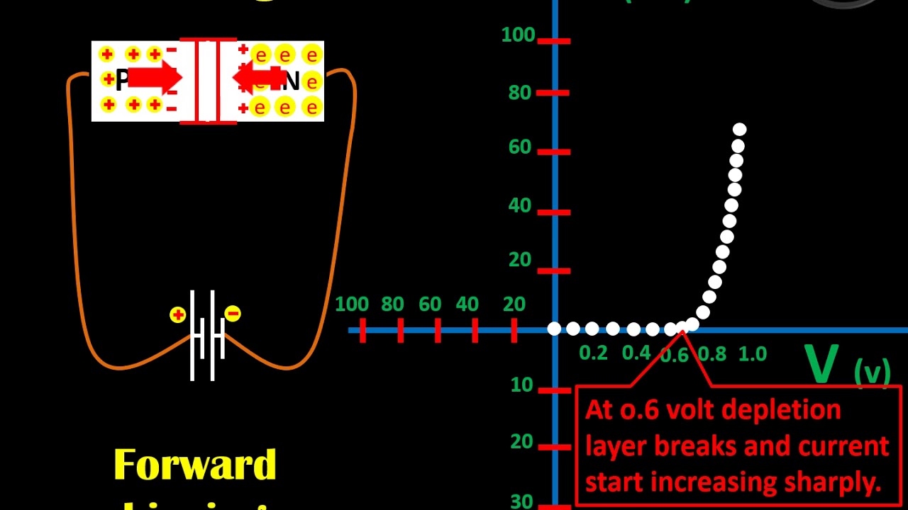 Basic Electronics - (Forward and Reverse bias) | PN Junction Diode