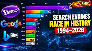 Most Popular Search Engines in History (1994–2026) The 30-Year Web War.