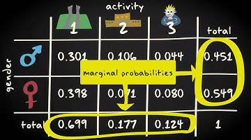 3.8 Joint and marginal probabilities | Basic Statistics | Probability | UvA