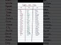 English Grammar | Forms of Verbs | V1 V2 V3 Forms of Verbs | English | #english #grammar  #shorts |