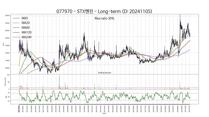 20241105 Type2 : SSW 주가 챠트