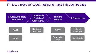 How to Standup an Application Security Program Fast—A Practical and Strategic Approach