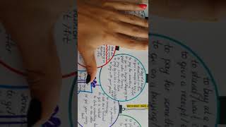 Week 8. Shopping mind map