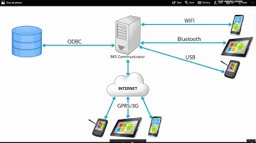 Kalipso Studio V4.0 Tutorials | Communication Profiles