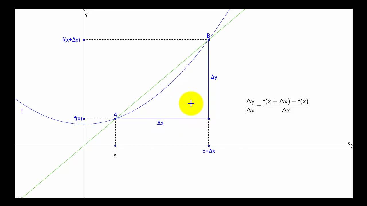 Den deriverte  Tilnærmede og eksakte verdier  Utledning av derivasjonsregel