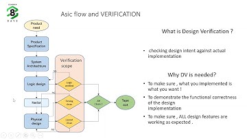 SoC Design Foundation - Digital Verification Introduction