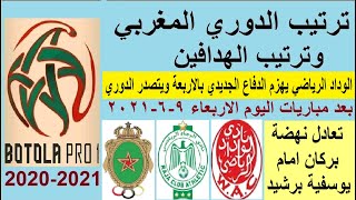 ترتيب الدوري المغربي وترتيب الهدافين الاربعاء 9-6-2021 - فوز الوداد بالاربعة ويتصدر الدوري