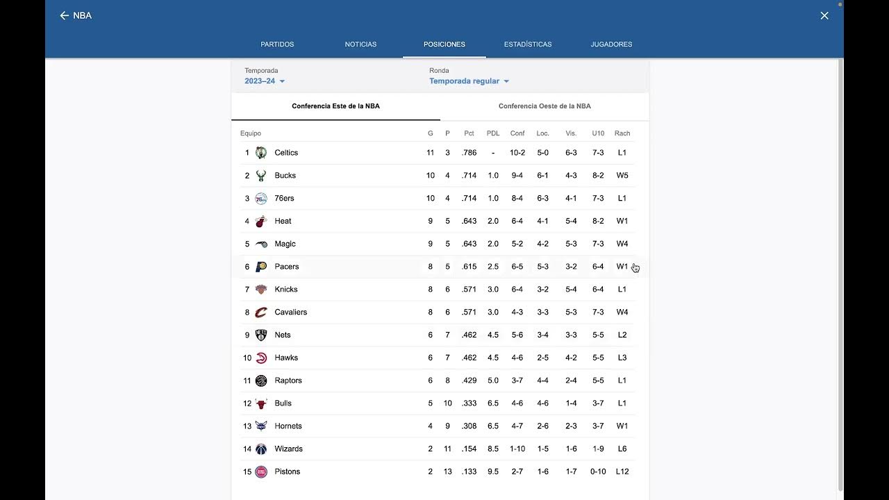 NBA 20232024 Temporada Regular 21 de noviembre Resultados, Tabla de