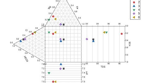 How to plot the durov plot on Origin lab